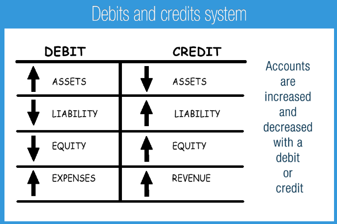 Debit and Credit System