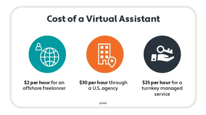 Cost Of Virtual Executive Assistant
