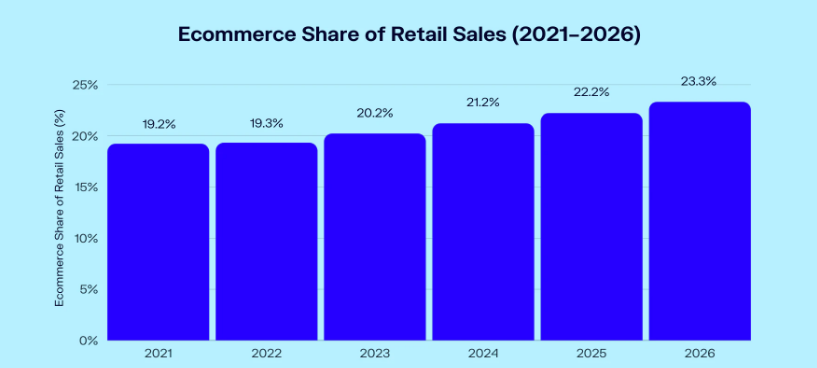 E-commerce share of retail sales ( 2021-2026)