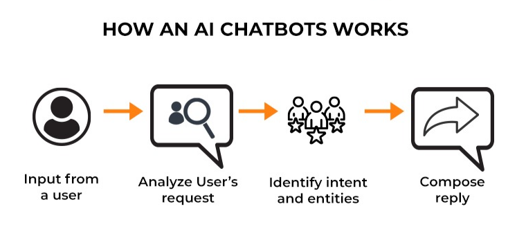 How an AIChatbots Works