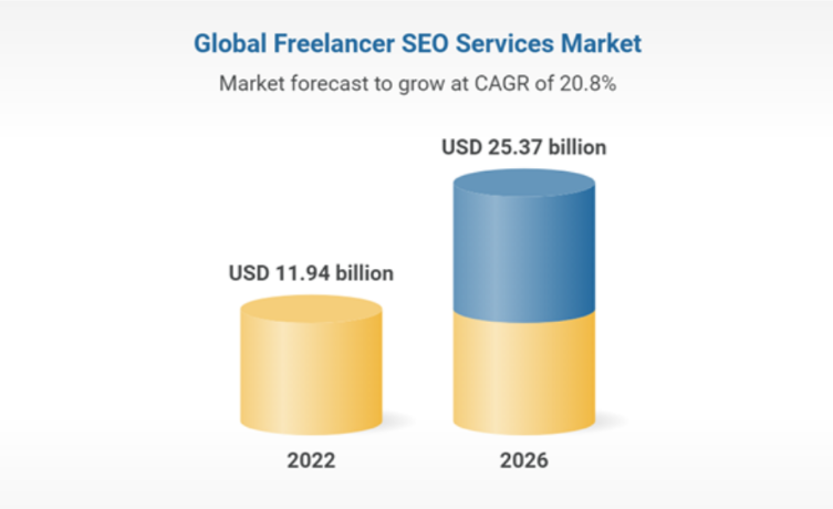 Global Freelancer SEOservices Market