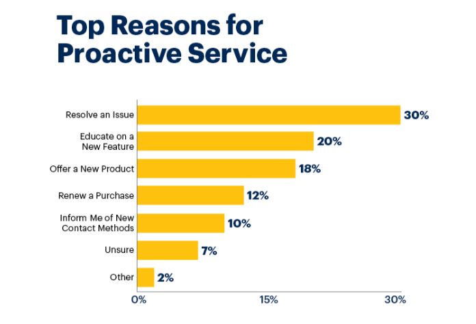 Reasons for customer support service