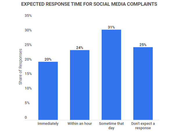 Response time expectations from customer support assistant