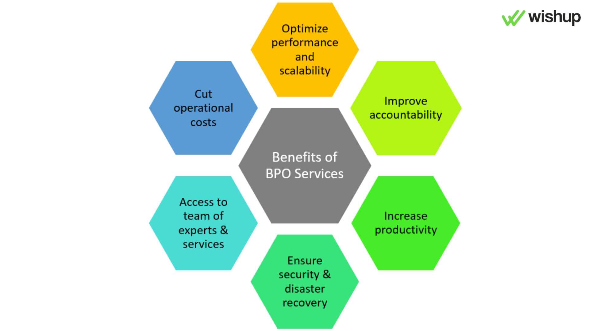 Business Processing Outsourcing: An Overview